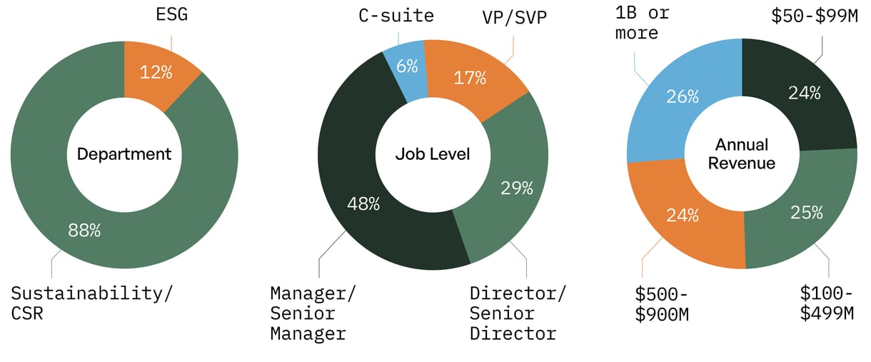 Three donut graphs showing the roles and company sizes of survey respondents