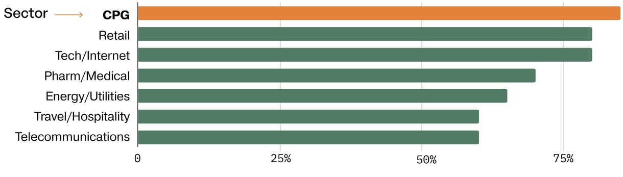 A bar chart showing the sectors survey respondents work in A bar chart showing the sectors survey respondents work in